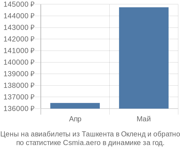 Авиабилеты из Ташкента в Окленд цены