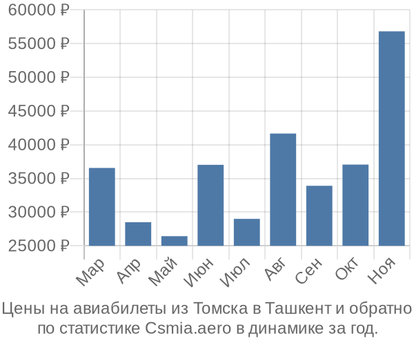 Авиабилеты из Томска в Ташкент цены