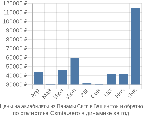 Авиабилеты из Панамы Сити в Вашингтон цены