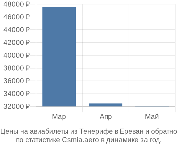 Авиабилеты из Тенерифе в Ереван цены