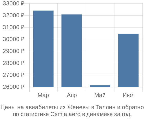 Авиабилеты из Женевы в Таллин цены