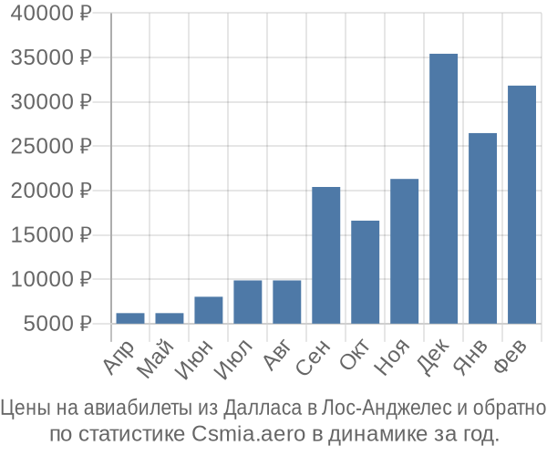 Авиабилеты из Далласа в Лос-Анджелес цены