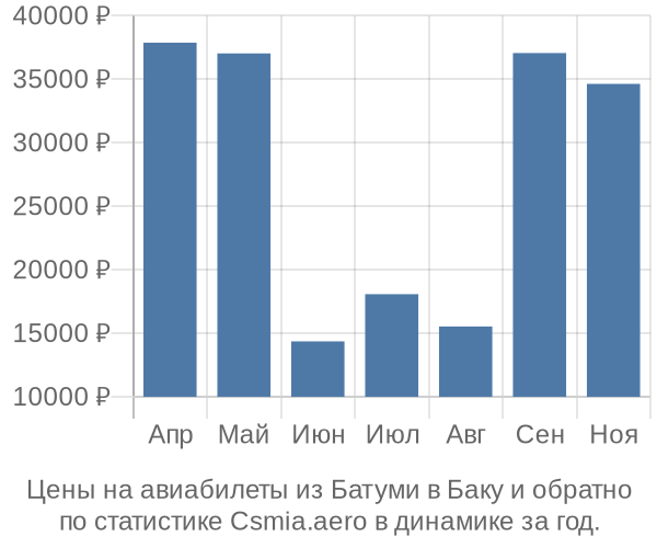 Авиабилеты из Батуми в Баку цены