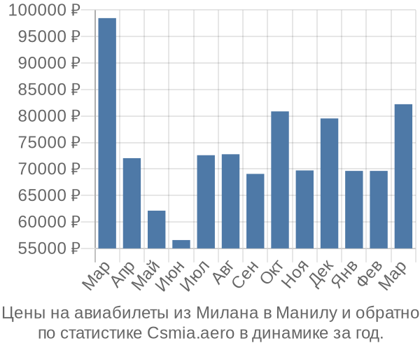 Авиабилеты из Милана в Манилу цены