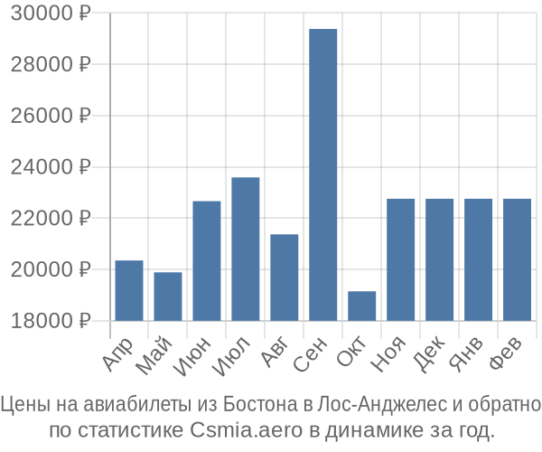 Авиабилеты из Бостона в Лос-Анджелес цены