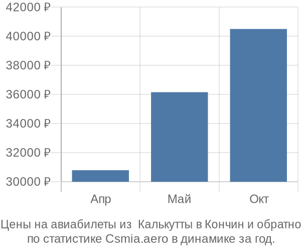 Авиабилеты из  Калькутты в Кончин цены