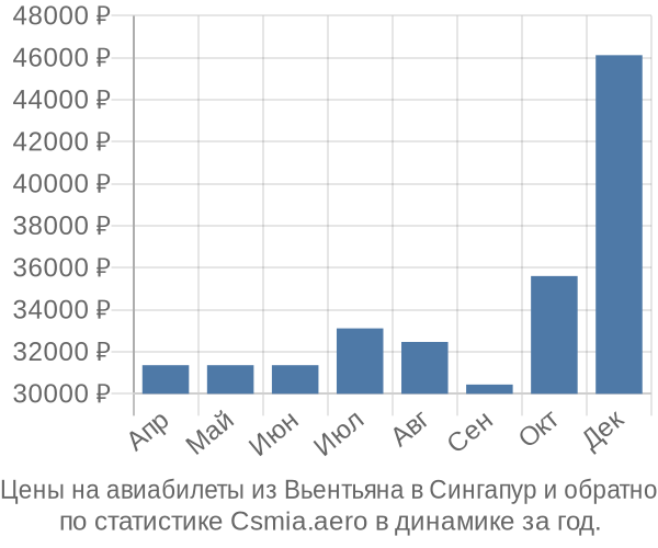 Авиабилеты из Вьентьяна в Сингапур цены