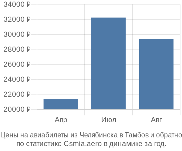 Авиабилеты из Челябинска в Тамбов цены