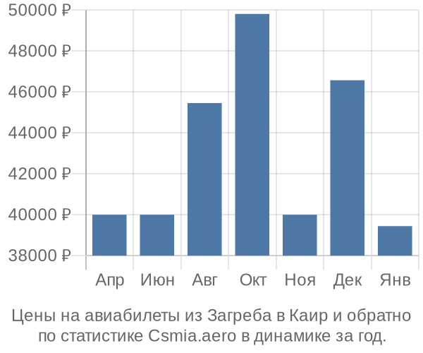 Авиабилеты из Загреба в Каир цены