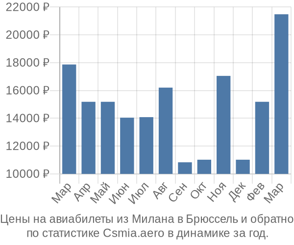 Авиабилеты из Милана в Брюссель цены