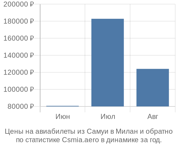 Авиабилеты из Самуи в Милан цены