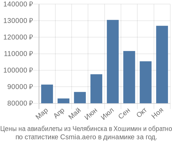 Авиабилеты из Челябинска в Хошимин цены