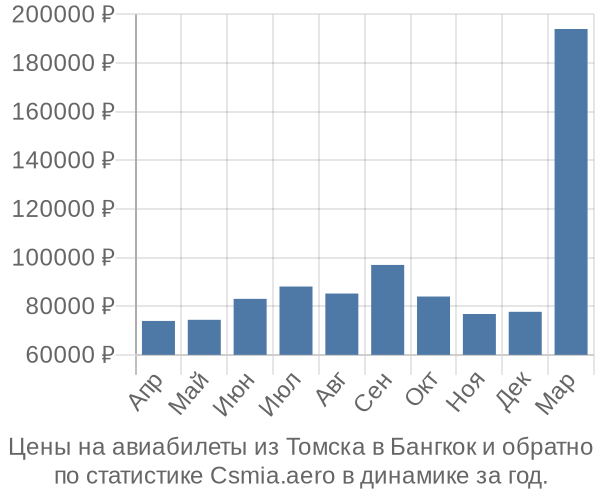 Авиабилеты из Томска в Бангкок цены