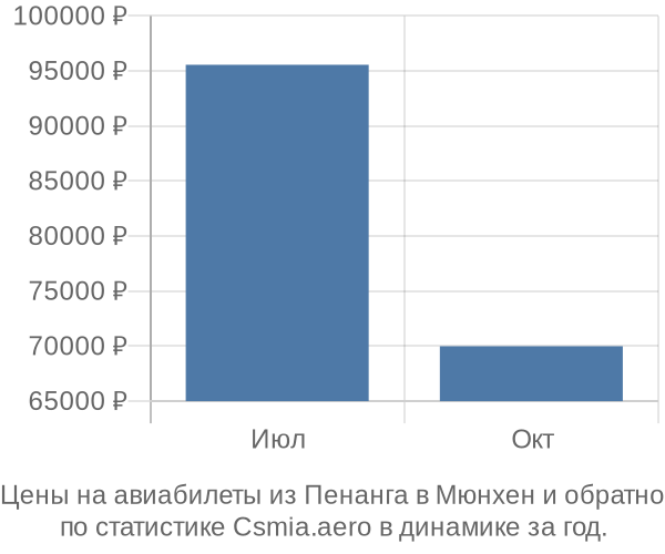 Авиабилеты из Пенанга в Мюнхен цены