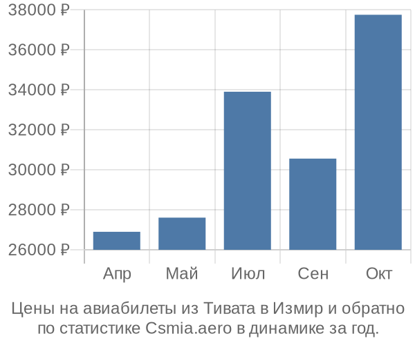 Авиабилеты из Тивата в Измир цены