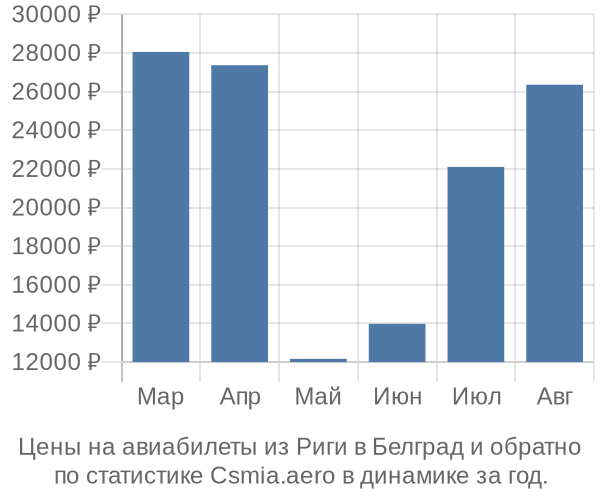 Авиабилеты из Риги в Белград цены