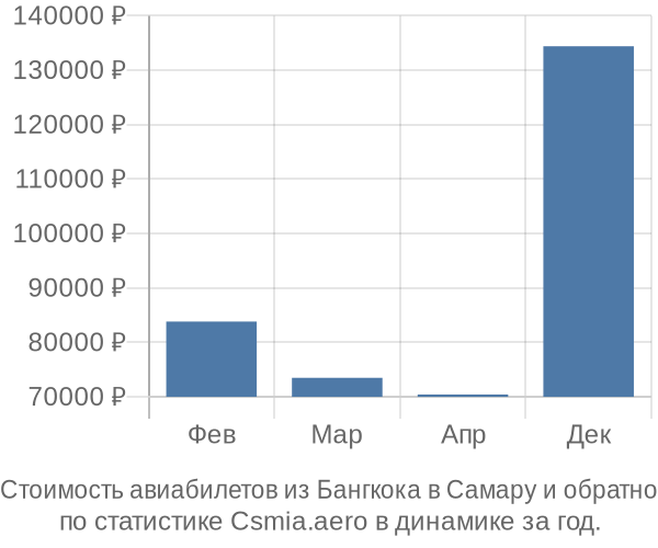 Стоимость авиабилетов из Бангкока в Самару