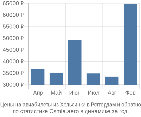 Авиабилеты из Хельсинки в Роттердам цены