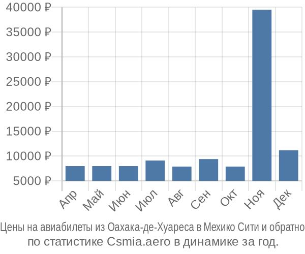 Авиабилеты из Оахака-де-Хуареса в Мехико Сити цены