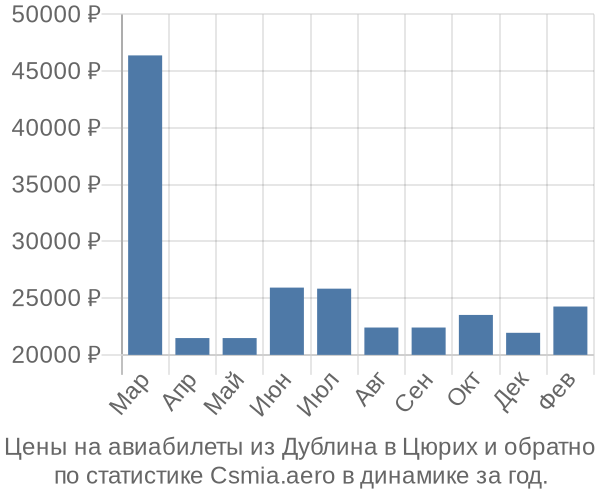 Авиабилеты из Дублина в Цюрих цены