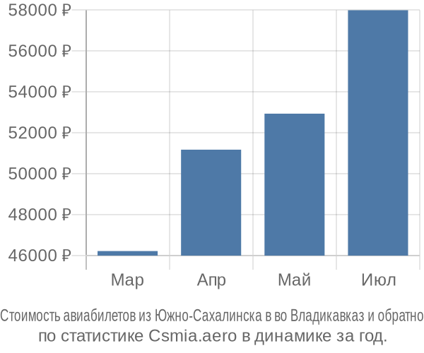 Стоимость авиабилетов из Южно-Сахалинска в во Владикавказ