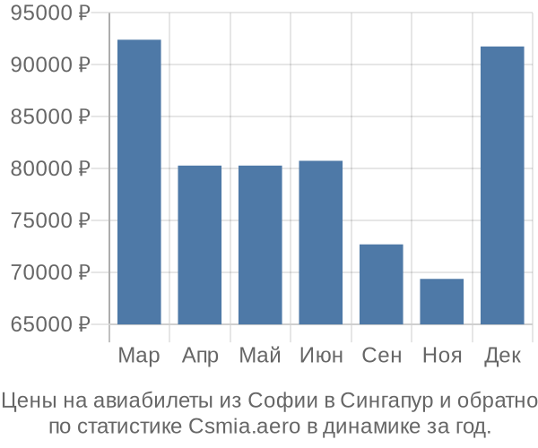 Авиабилеты из Софии в Сингапур цены