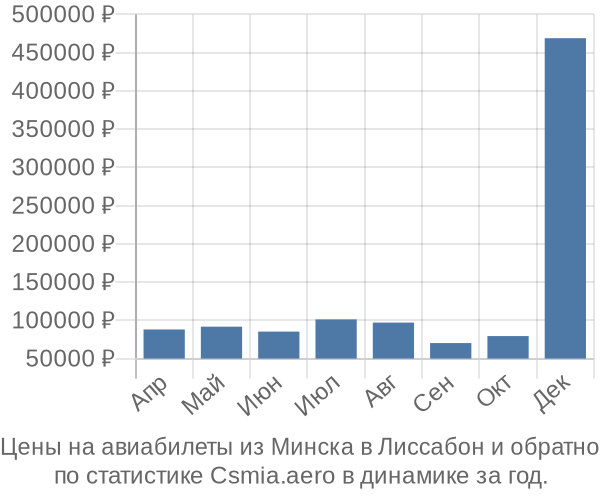 Авиабилеты из Минска в Лиссабон цены