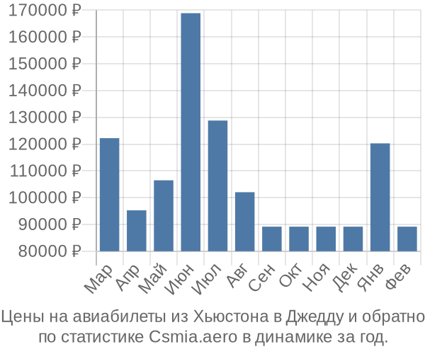 Авиабилеты из Хьюстона в Джедду цены