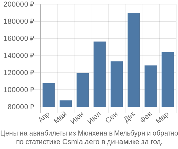 Авиабилеты из Мюнхена в Мельбурн цены