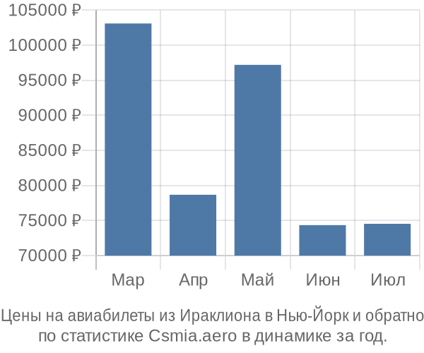 Авиабилеты из Ираклиона в Нью-Йорк цены