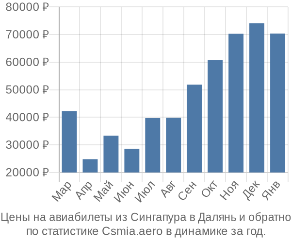 Авиабилеты из Сингапура в Далянь цены