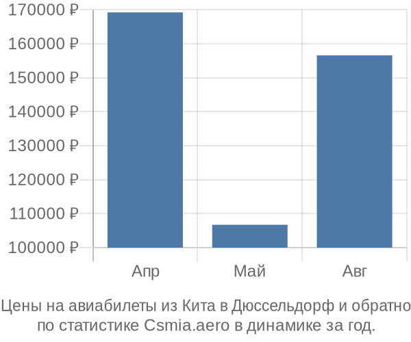 Авиабилеты из Кита в Дюссельдорф цены