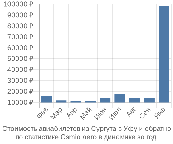 Стоимость авиабилетов из Сургута в Уфу