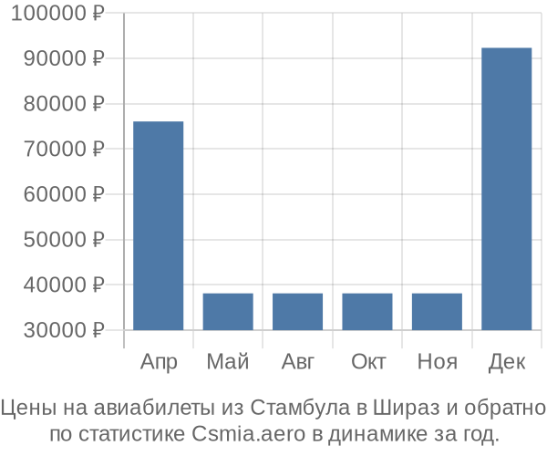 Авиабилеты из Стамбула в Шираз цены