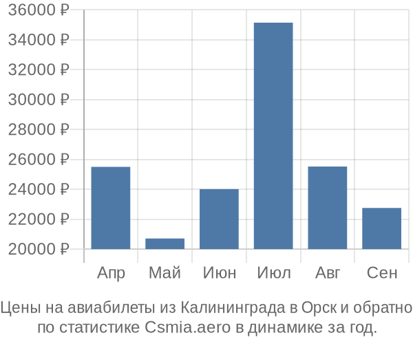 Авиабилеты из Калининграда в Орск цены