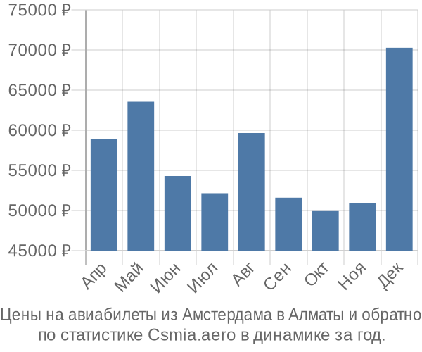 Авиабилеты из Амстердама в Алматы цены