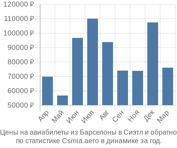 Авиабилеты из Барселоны в Сиэтл цены