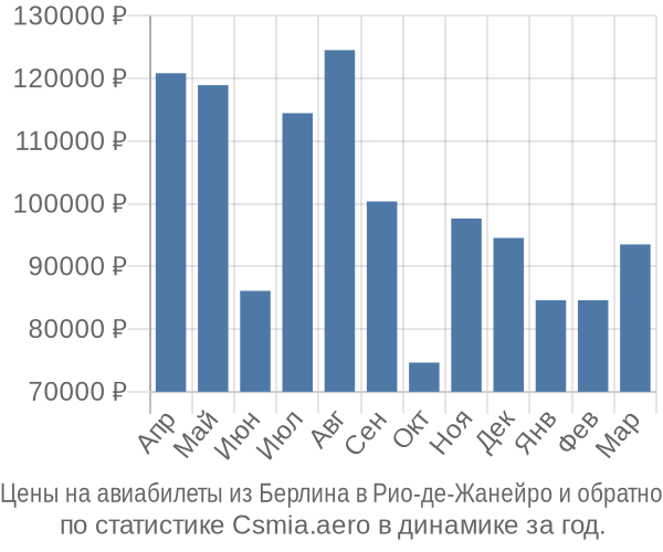Авиабилеты из Берлина в Рио-де-Жанейро цены