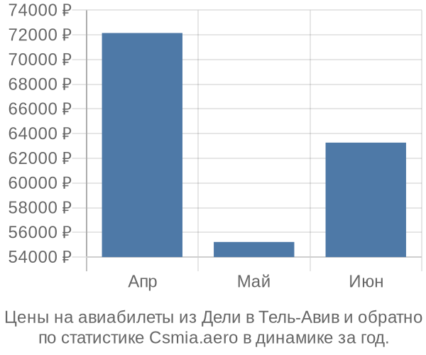 Авиабилеты из Дели в Тель-Авив цены