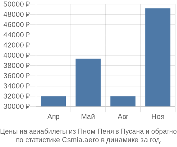 Авиабилеты из Пном-Пеня в Пусана цены