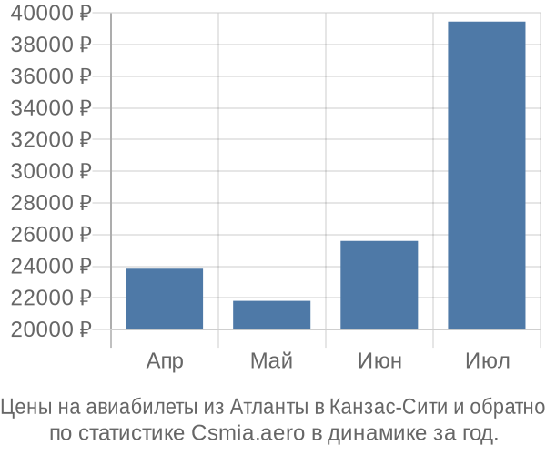Авиабилеты из Атланты в Канзас-Сити цены