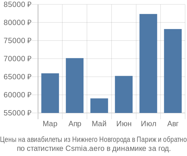 Авиабилеты из Нижнего Новгорода в Париж цены