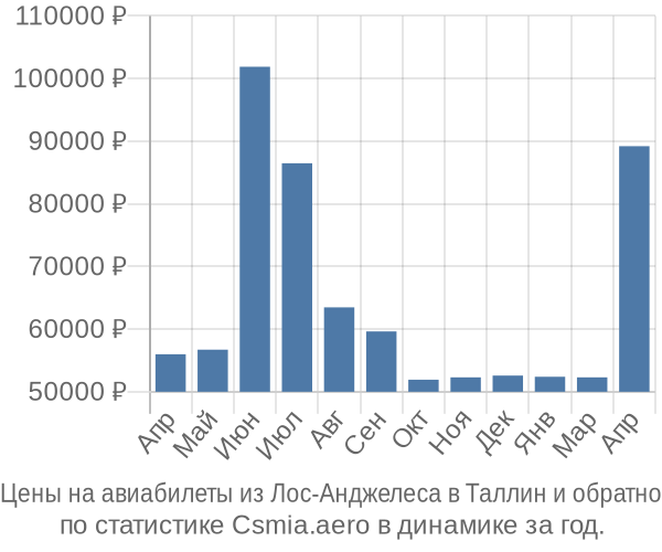 Авиабилеты из Лос-Анджелеса в Таллин цены