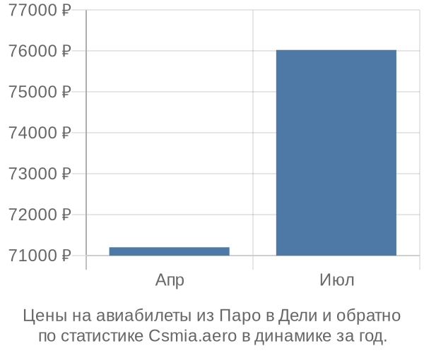 Авиабилеты из Паро в Дели цены