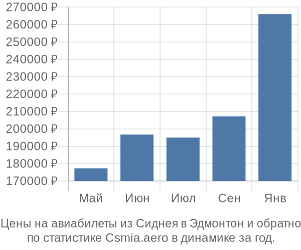 Авиабилеты из Сиднея в Эдмонтон цены