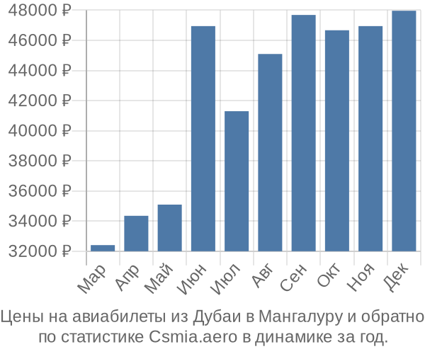 Авиабилеты из Дубаи в Мангалуру цены