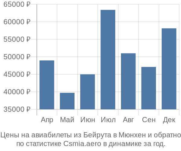 Авиабилеты из Бейрута в Мюнхен цены