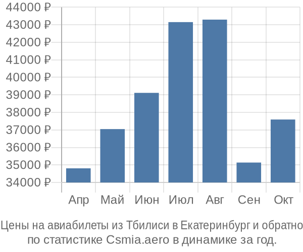 Авиабилеты из Тбилиси в Екатеринбург цены