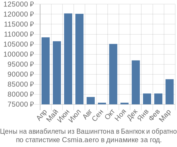 Авиабилеты из Вашингтона в Бангкок цены