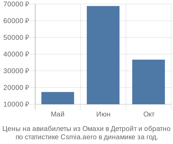 Авиабилеты из Омахи в Детройт цены